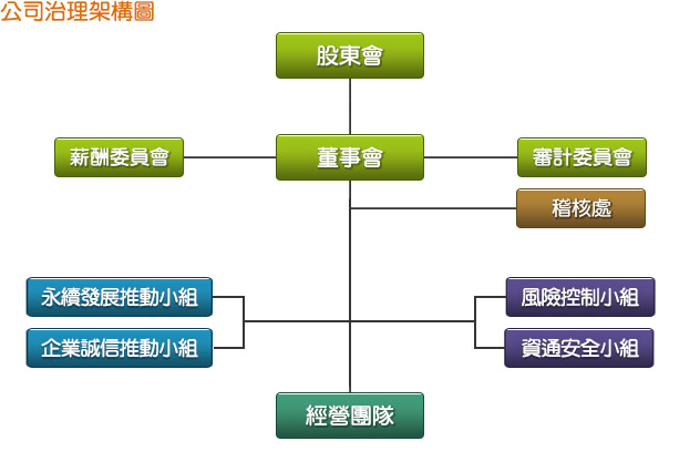 公司治理架構