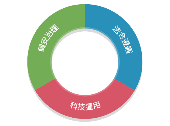資通安全政策與管理