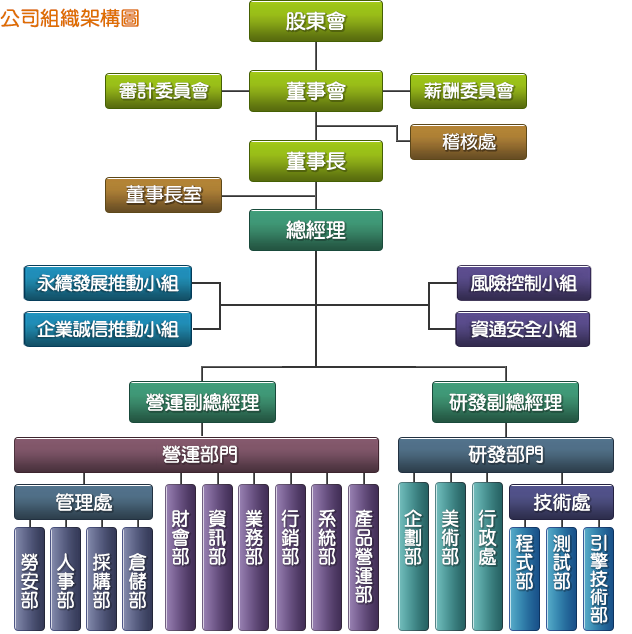 公司組織架構